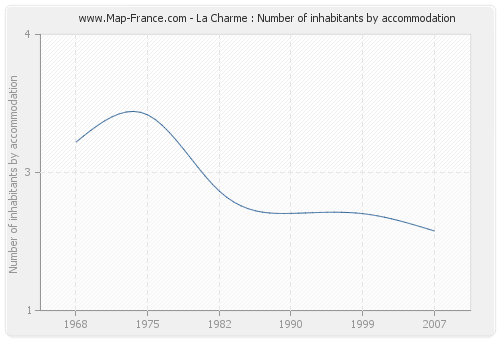 La Charme : Number of inhabitants by accommodation